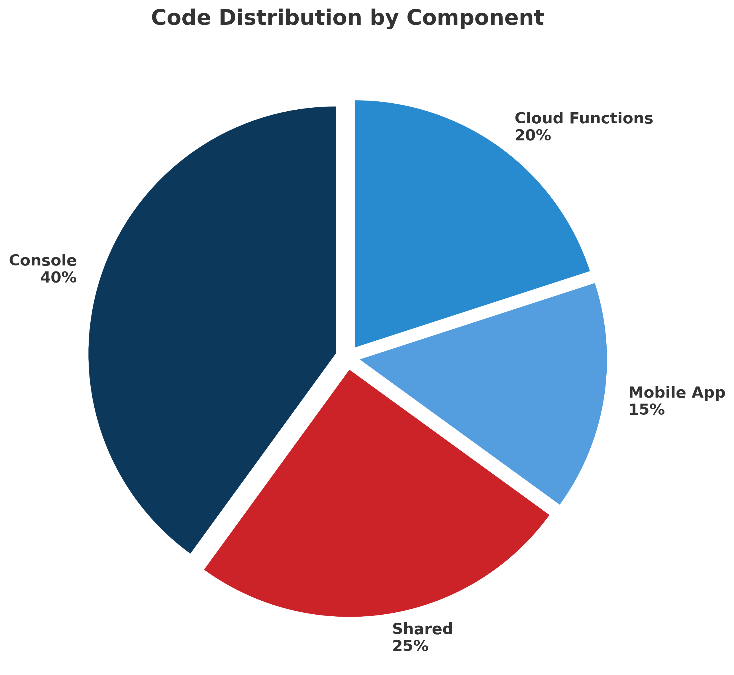 Code breakdown by component